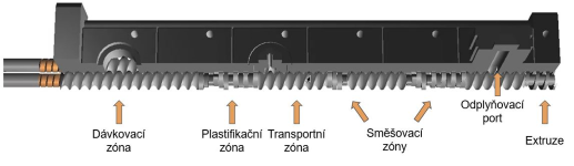 Schematické znázornění extruze