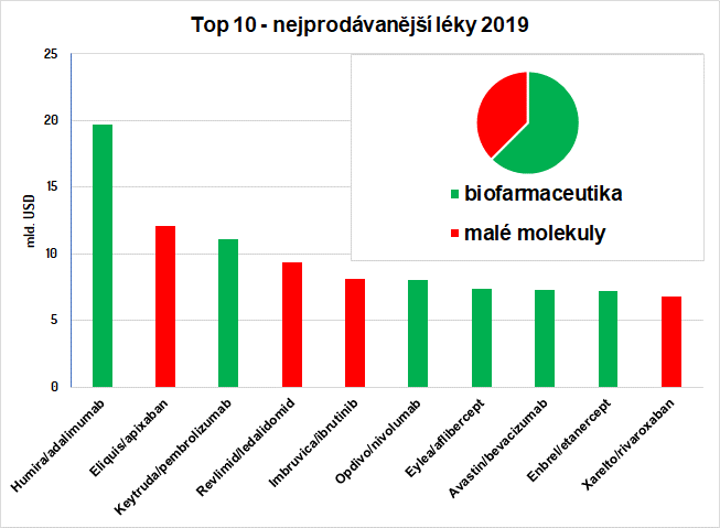 Najpredávanejšie lieky/účinné látky v roku 2019 podľa serveru pharmacompass.com