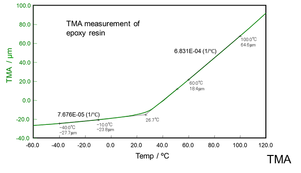 TMA koeficient teplotní roztažnosti